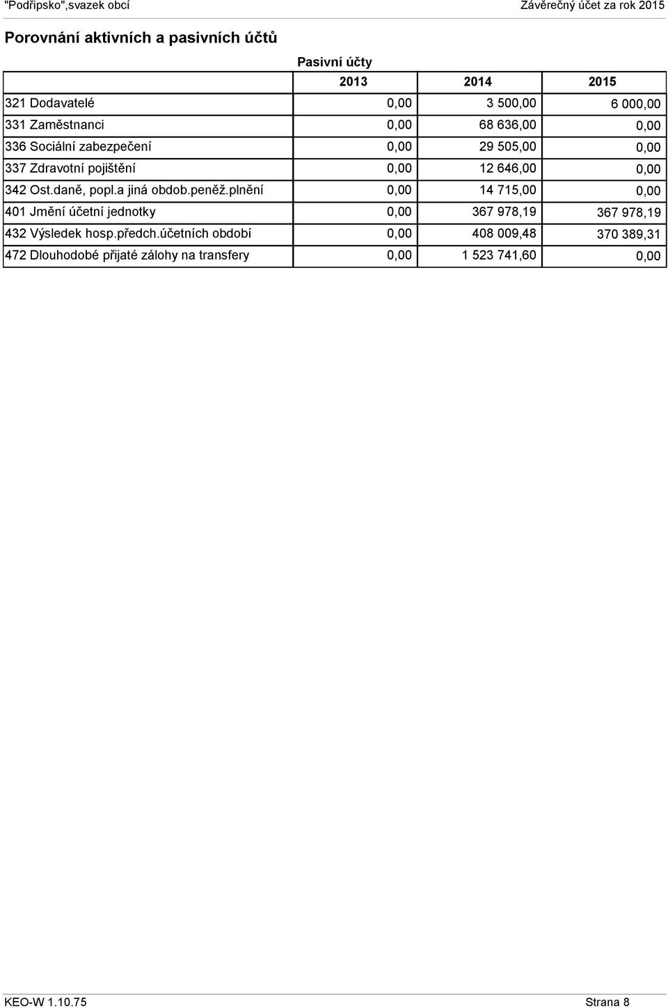 účetních období 472 Dlouhodobé přijaté zálohy na transfery Pasivní účty 2013 2014 2015 0,00 3 500,00 6 000,00 0,00 68 636,00