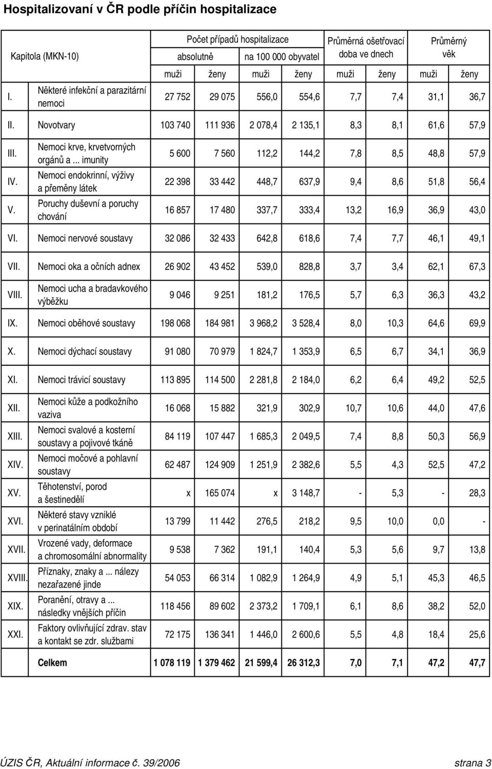 ženy 27 752 29 075 556,0 554,6 7,7 7,4 31,1 36,7 II. Novotvary 103 740 111 936 2 078,4 2 135,1 8,3 8,1 61,6 57,9 III. IV. V. Nemoci krve, krvetvorných orgánů a.