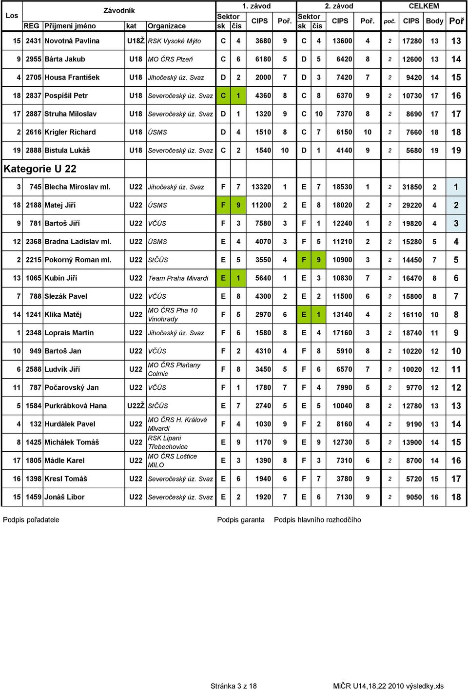 Svaz D 000 D 0 0 Pospíšil Petr U Severočeský úz. Svaz C 0 C 0 0 Struha Miloslav U Severočeský úz. Svaz D 0 C 0 0 Krigler Richard U ÚSMS D C 0 0 Bistula Lukáš U Severočeský úz.