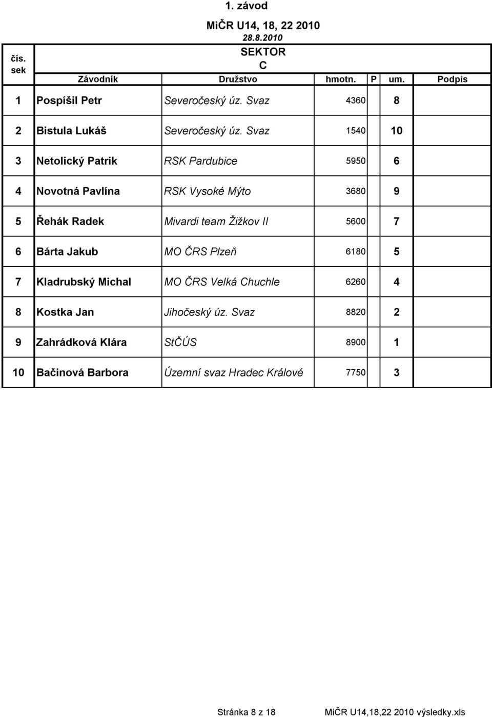 team Žižkov II 00 Bárta Jakub MO ČRS Plzeň 0 Kladrubský Michal MO ČRS Velká Chuchle 0 Kostka