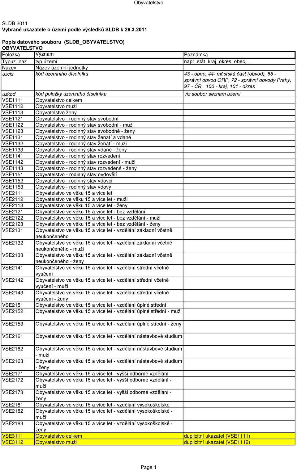 okres uzkod kód položky územního číselníku viz soubor seznam území VSE1111 Obyvatelstvo celkem VSE1112 Obyvatelstvo VSE1113 Obyvatelstvo VSE1121 Obyvatelstvo - rodinný stav svobodní VSE1122