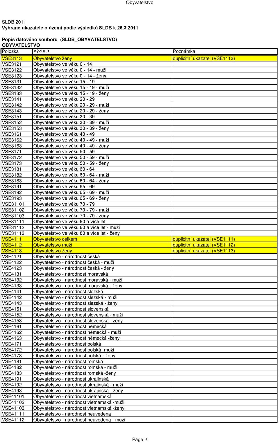 věku 20-29 - VSE3143 Obyvatelstvo ve věku 20-29 - VSE3151 Obyvatelstvo ve věku 30-39 VSE3152 Obyvatelstvo ve věku 30-39 - VSE3153 Obyvatelstvo ve věku 30-39 - VSE3161 Obyvatelstvo ve věku 40-49