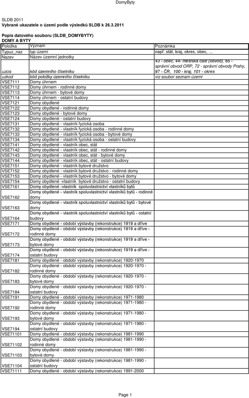 okres uzkod kód položky územního číselníku viz soubor seznam území VSE7111 Domy úhrnem VSE7112 Domy úhrnem - VSE7113 Domy úhrnem - VSE7114 Domy úhrnem - VSE7121 Domy obydlené VSE7122 Domy obydlené -