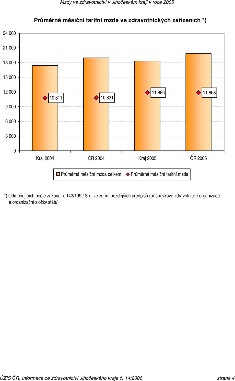 2004 Kraj 2005 ČR 2005 Průměrná měsíční mzda celkem Průměrná měsíční tarifní