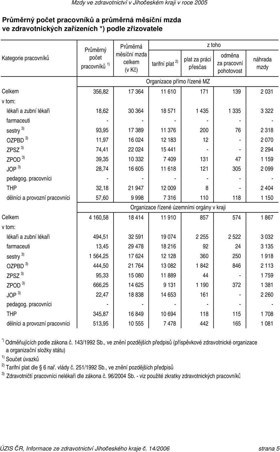 322 farmaceuti - - - - - - sestry 3) 93,95 17 389 11 376 200 76 2 318 OZPBD 3) 11,97 16 024 12 183 12-2 070 ZPSZ 3) 74,41 22 024 15 441 - - 2 294 ZPOD 3) 39,35 10 332 7 409 131 47 1 159 JOP 3) 28,74