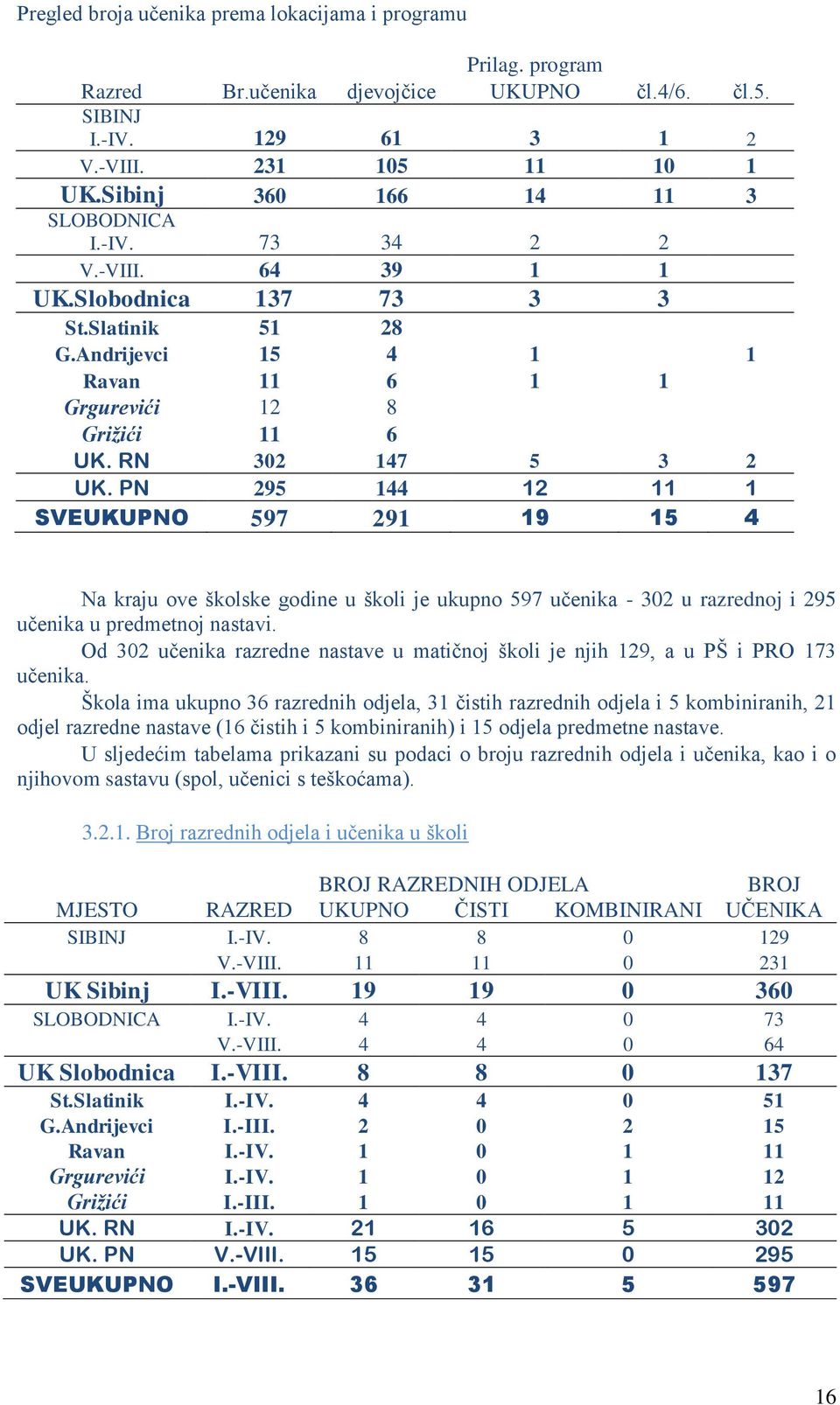 RN 302 147 5 3 2 UK. PN 295 144 12 11 1 SVEUKUPNO 597 291 19 15 4 Na kraju ove školske godine u školi je ukupno 597 učenika - 302 u razrednoj i 295 učenika u predmetnoj nastavi.