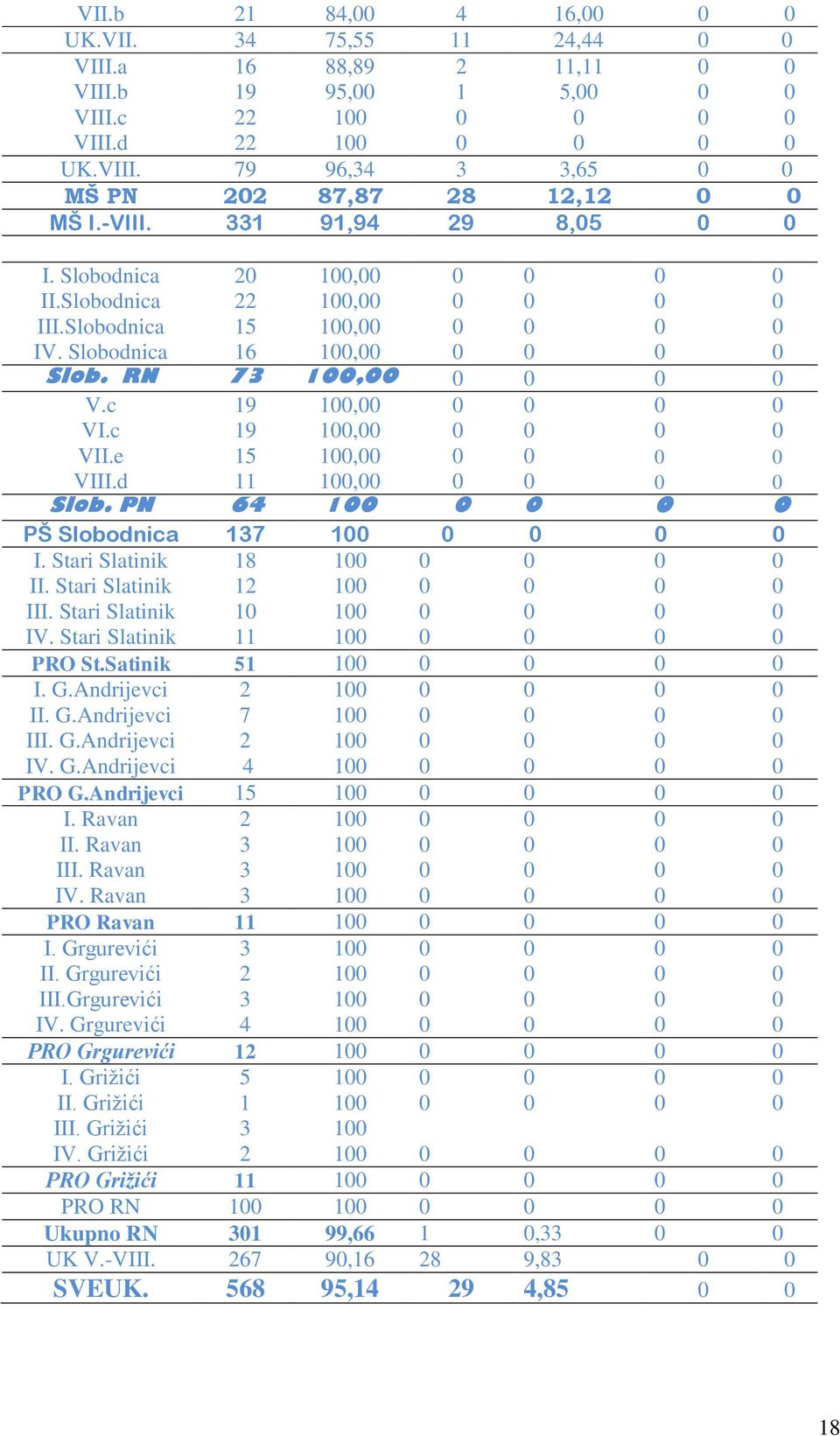 c 19 100,00 0 0 0 0 VI.c 19 100,00 0 0 0 0 VII.e 15 100,00 0 0 0 0 VIII.d 11 100,00 0 0 0 0 Slob. PN 64 100 0 0 0 0 PŠ Slobodnica 137 100 0 0 0 0 I. Stari Slatinik 18 100 0 0 0 0 II.