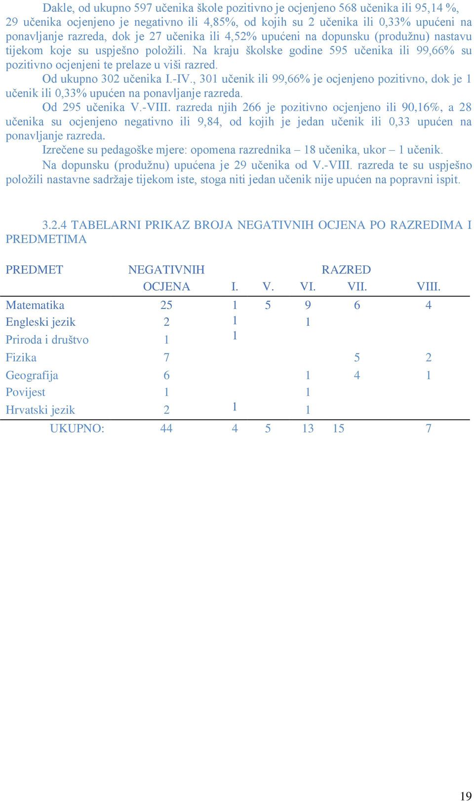 Od ukupno 302 učenika I.-IV., 301 učenik ili 99,66% je ocjenjeno pozitivno, dok je 1 učenik ili 0,33% upućen na ponavljanje razreda. Od 295 učenika V.-VIII.