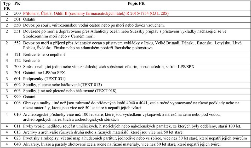 2 552 Dovoz po moři a příjezd přes tlantský oceán s přístavem vykládky v Irsku, Velké ritánii, Dánsku, Estonsku, Lotyšsku, Litvě, Polsku, Švédsku, Finsku nebo na atlantském pobřeží Iberského