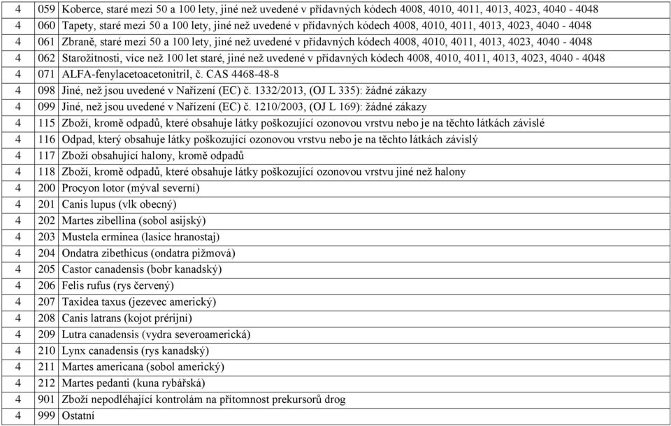 staré, jiné než uvedené v přídavných kódech 4008, 4010, 4011, 4013, 4023, 4040-4048 4 071 LF-fenylacetoacetonitril, č. 4468-48-8 4 098 Jiné, než jsou uvedené v Nařízení (E) č.