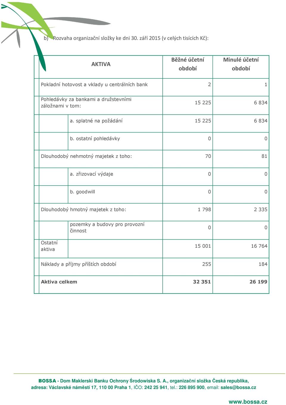 bankami a družstevními záložnami v tom: 15 225 6 834 a. splatné na požádání 15 225 6 834 b.