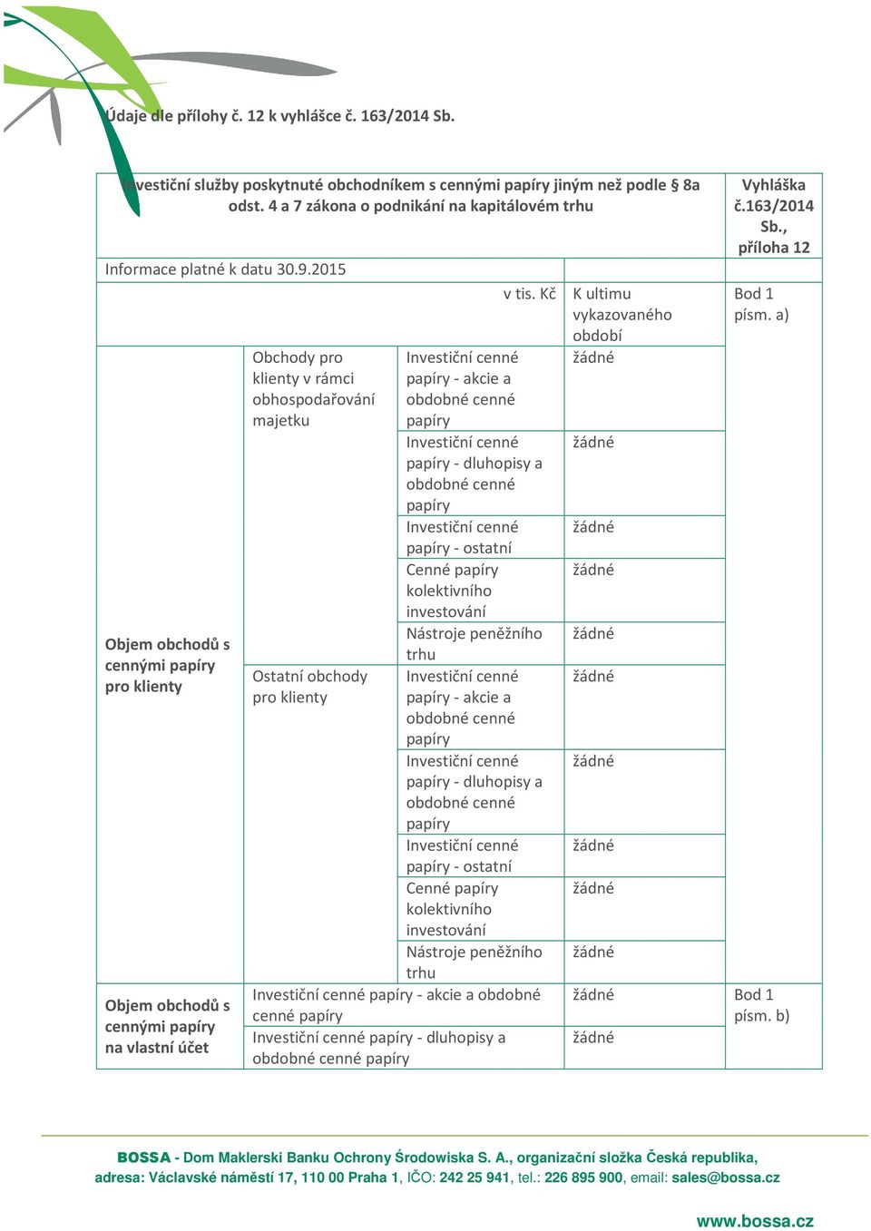 2015 Objem obchodů s cennými papíry pro klienty Objem obchodů s cennými papíry na vlastní účet Obchody pro klienty v rámci obhospodařování majetku Ostatní obchody pro klienty v tis.