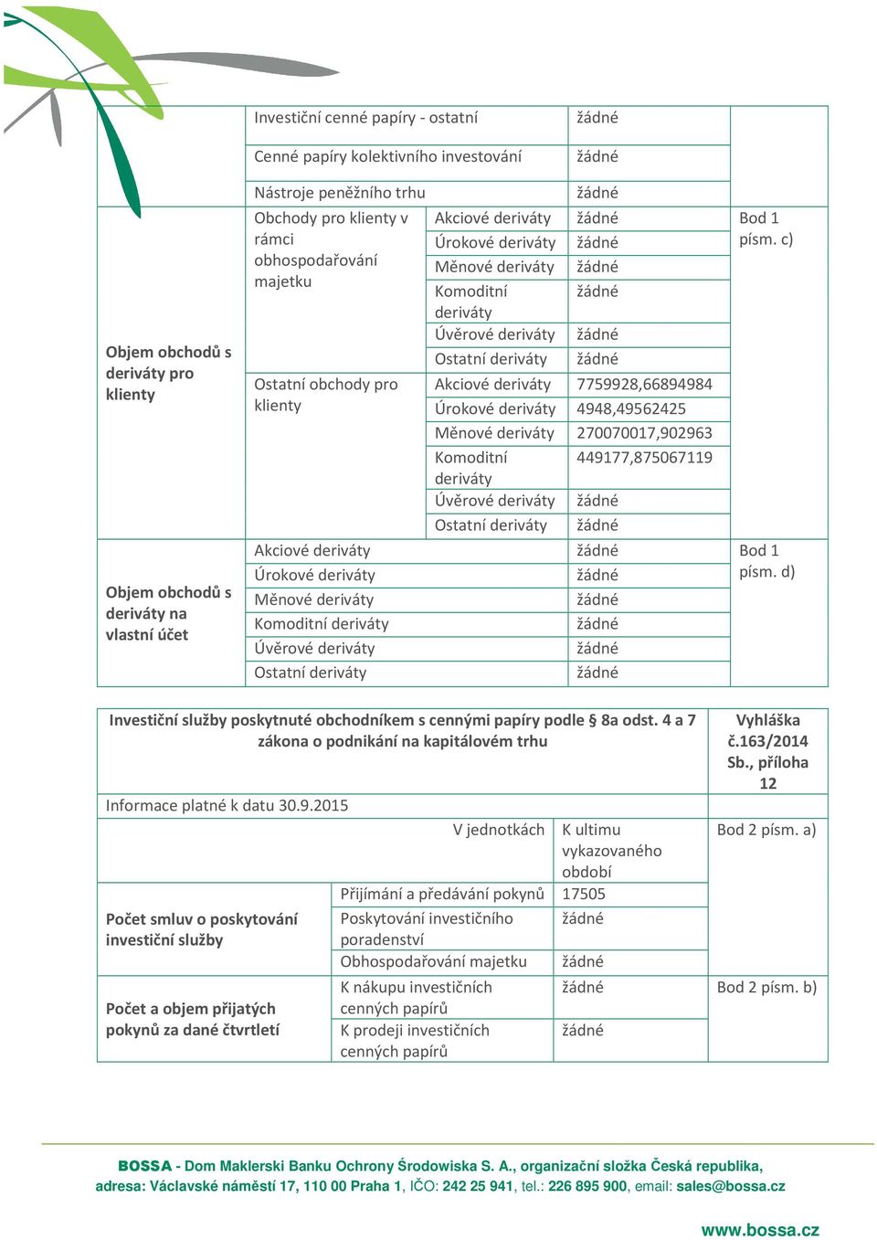 c) Měnové deriváty Komoditní deriváty Úvěrové deriváty Ostatní deriváty Akciové deriváty 7759928,66894984 Úrokové deriváty 4948,49562425 Měnové deriváty 270070017,902963 Komoditní 449177,875067119