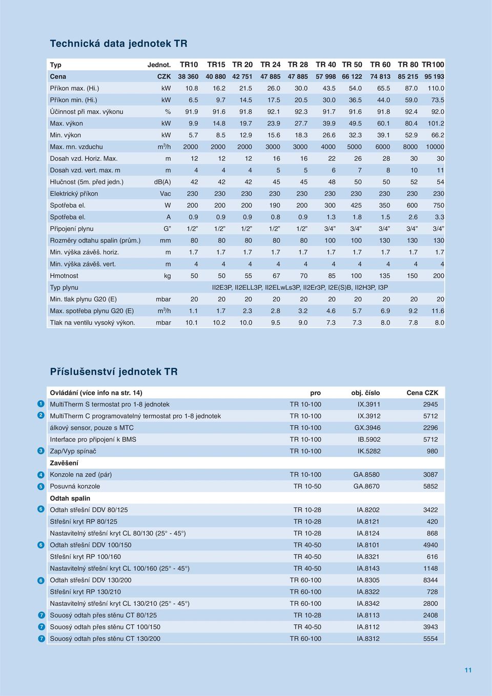 mn. vzduchu m /h 2000 2000 2000 000 000 000 5000 000 8000 0000 Dosah vzd. Horiz. Max. m 2 2 2 22 2 28 0 0 Dosah vzd. vert. max. m m 5 5 8 0 Hlučnost (5m. před jedn.