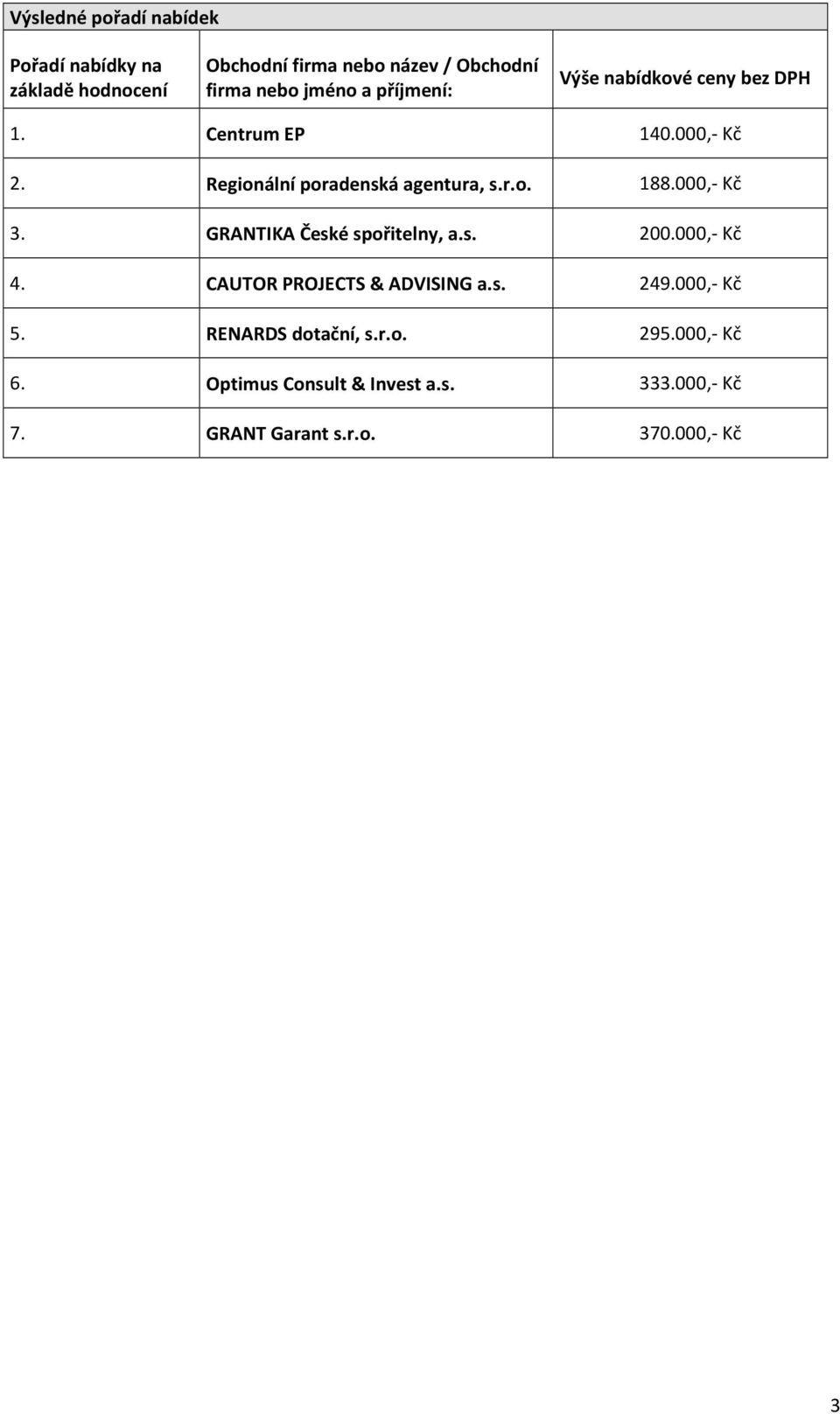 GRANTIKA České spořitelny, a.s. 200.000,- Kč 4. CAUTOR PROJECTS & ADVISING a.s. 249.000,- Kč 5.