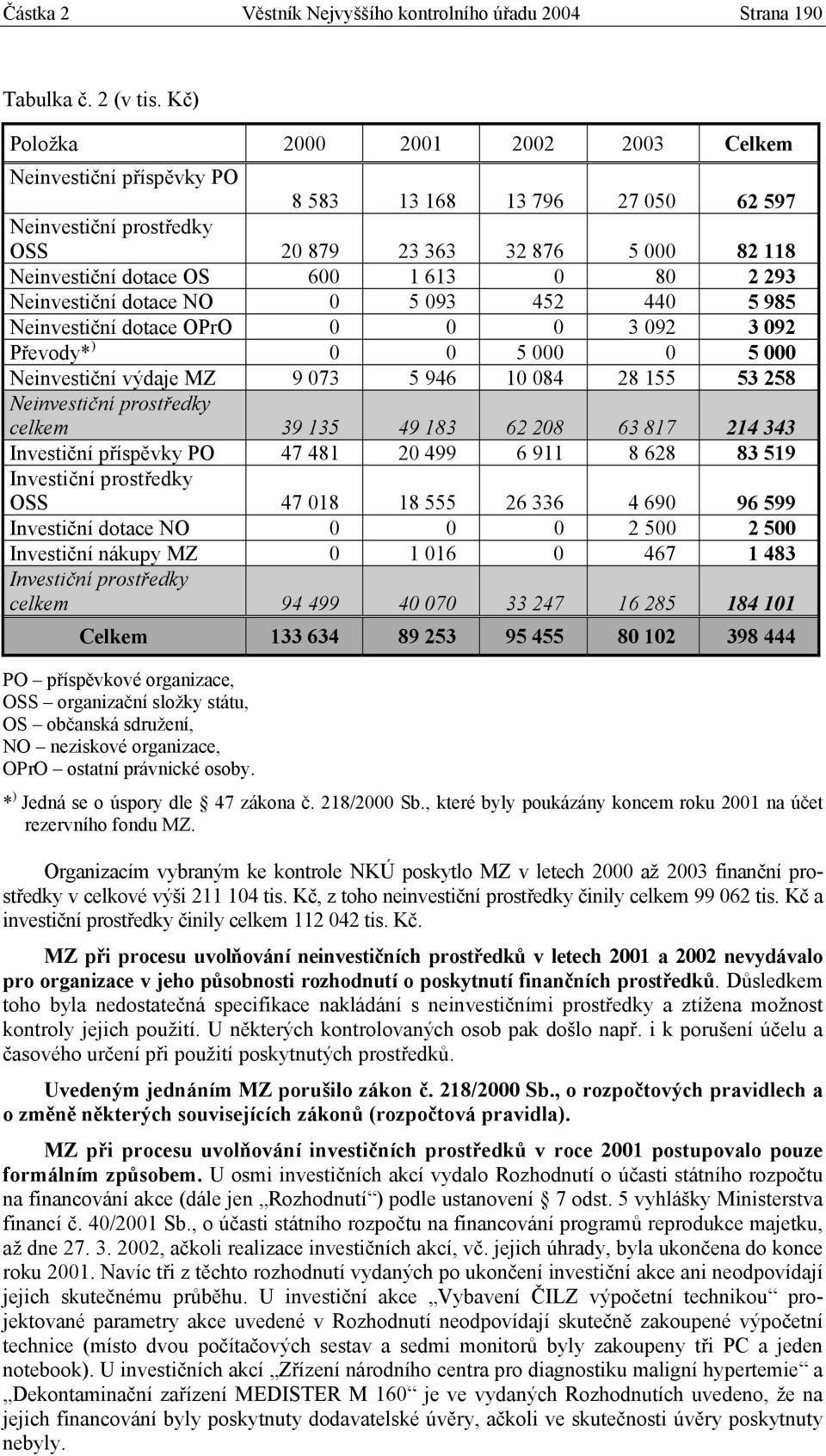 2 293 Neinvestiční dotace NO 0 5 093 452 440 5 985 Neinvestiční dotace OPrO 0 0 0 3 092 3 092 Převody* ) 0 0 5 000 0 5 000 Neinvestiční výdaje MZ 9 073 5 946 10 084 28 155 53 258 Neinvestiční