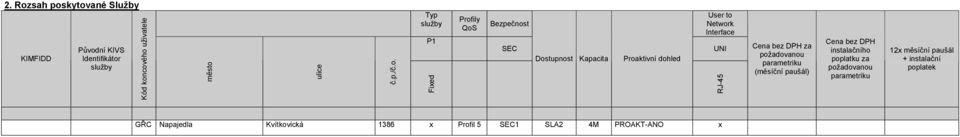 kytované Služby KIMFIDD Původní KIVS Identifikátor služby Kód koncového uživatele město ulice č.p./č.o. Typ služby
