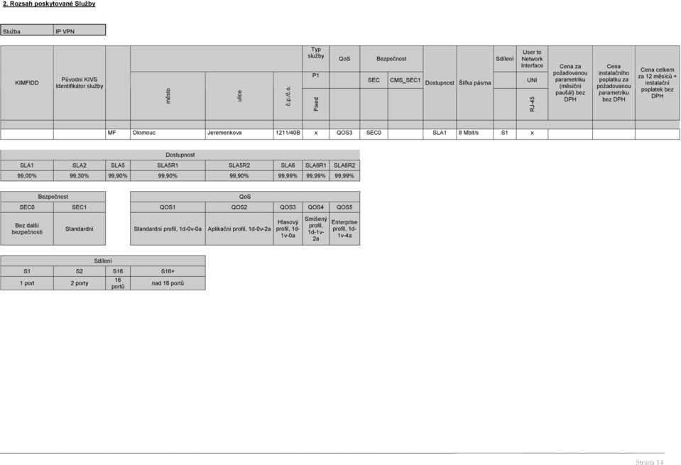kytované Služby Služba IP VPN KIMFIDD Původní KIVS Identifikátor služby město ulice č.p./č.o. Typ služby P1 Fixed QoS Bezpečnost Sdílení User to Network Interface SEC CMS_SEC1 Dostupnost Šířka pásma
