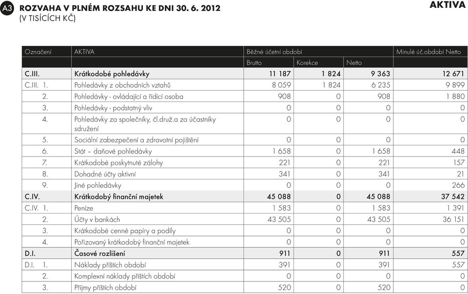 Pohledávky - podstatný vliv 0 0 0 0 4. Pohledávky za společníky, čl.druž.a za účastníky sdružení 0 0 0 0 5. Sociální zabezpečení a zdravotní pojištění 0 0 0 0 6.