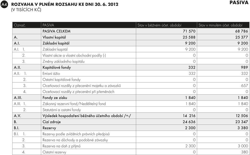 Kapitálové fondy 332 989 A.II. 1. Emisní ážio 332 332 2. Ostatní kapitálové fondy 0 0 3. Oceňovací rozdíly z přecenění majetku a závazků 0 657 4. Oceňovací rozdíly z přecenění při přeměnách 0 0 A.III.