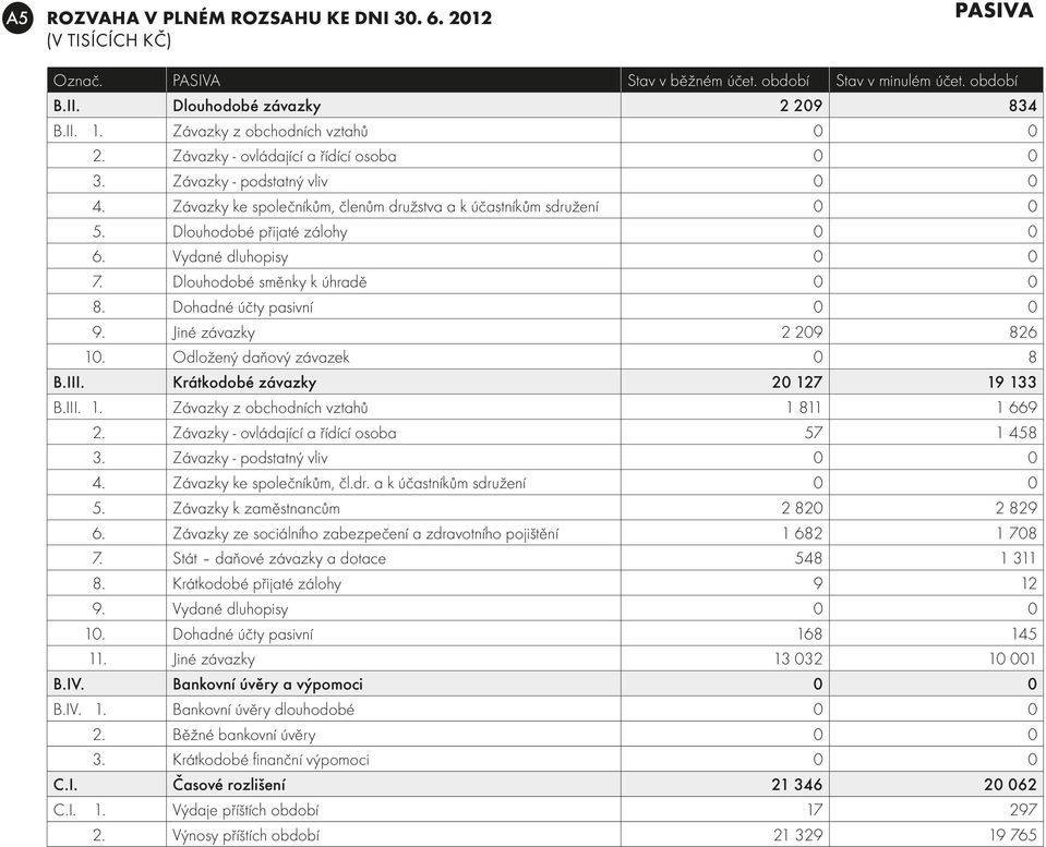 Dlouhodobé přijaté zálohy 0 0 6. Vydané dluhopisy 0 0 7. Dlouhodobé směnky k úhradě 0 0 8. Dohadné účty pasivní 0 0 9. Jiné závazky 2 209 826 10. Odložený daňový závazek 0 8 B.III.