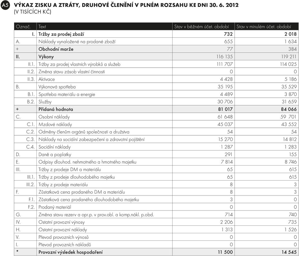 3. Aktivace 4 428 5 186 B. Výkonová spotřeba 35 195 35 529 B.1. Spotřeba materiálu a energie 4 489 3 870 B.2. Služby 30 706 31 659 + Přidaná hodnota 81 017 84 066 C. Osobní náklady 61 648 59 701 C.1. Mzdové náklady 45 037 43 552 C.