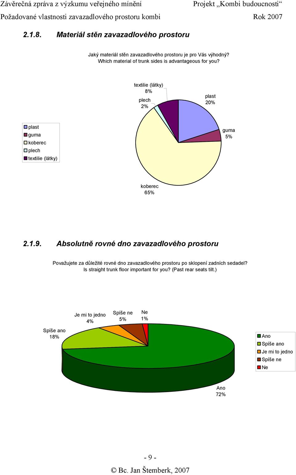 textilie (látky) 8% plech 2% plast 20% plast guma koberec plech textilie (látky) guma 5% koberec 65% 2.1.9.