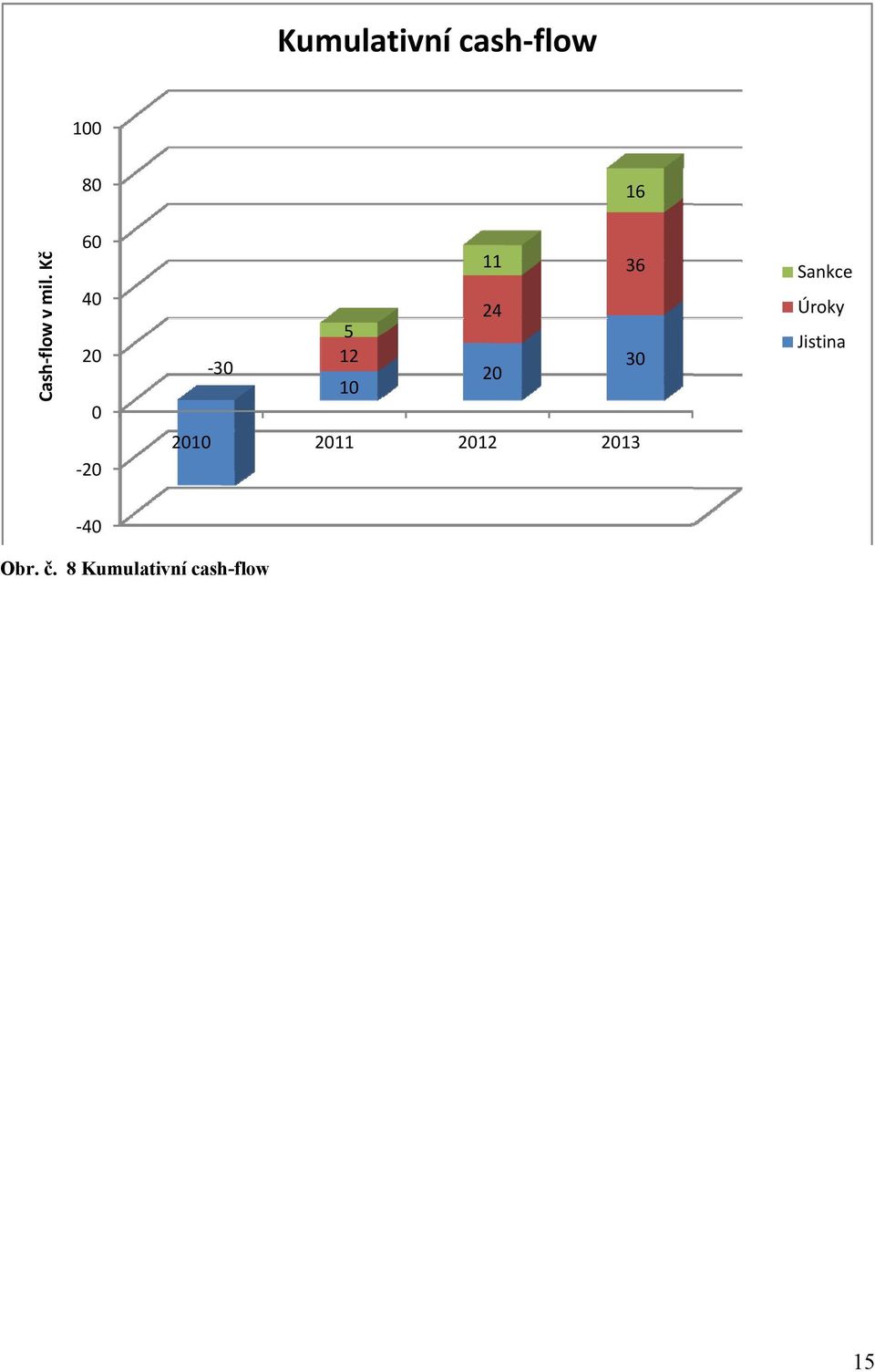 Kč 60 40 20 0 20 2010 30 5 12 10 2011 11