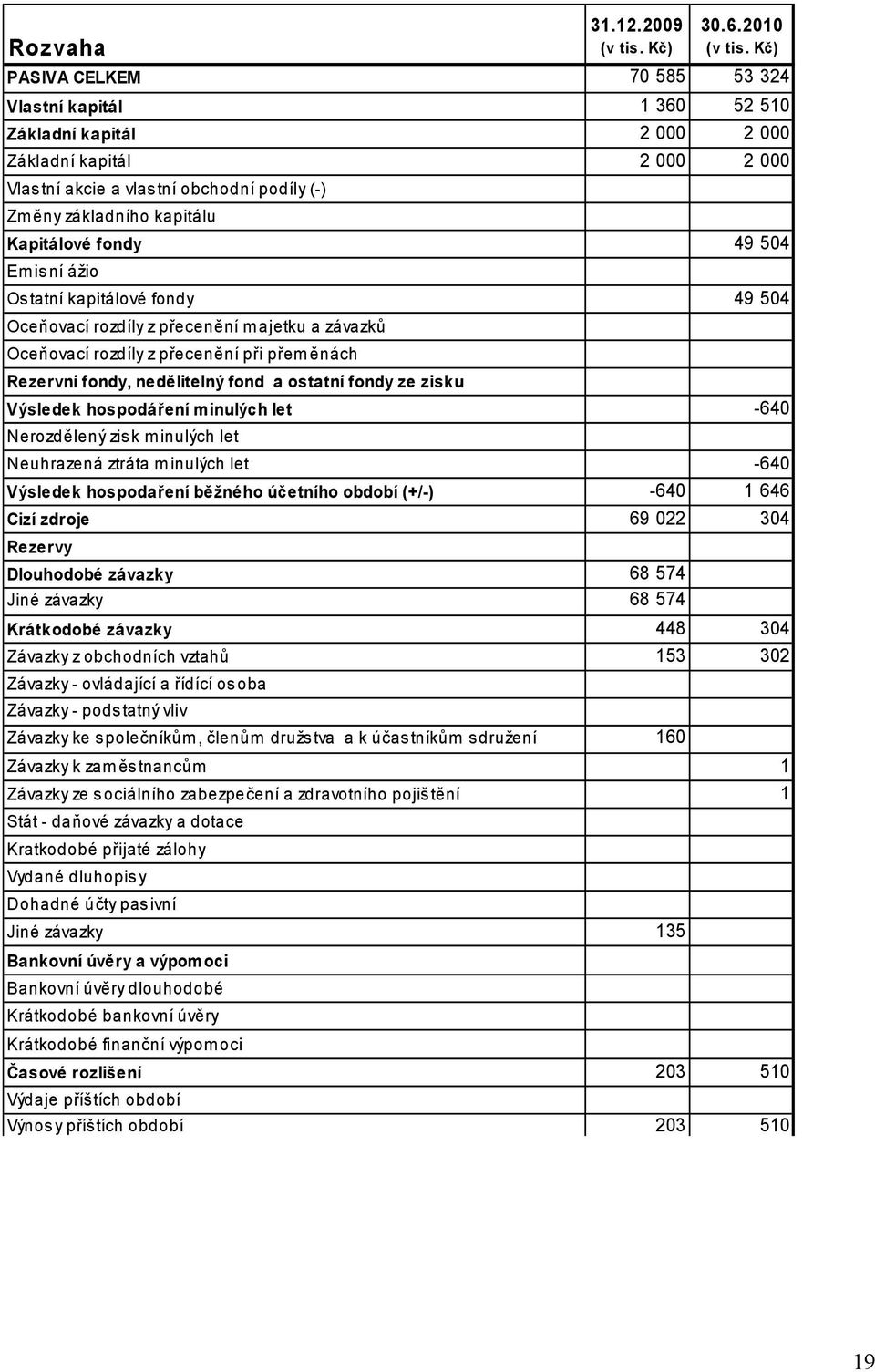 Kapitálové fondy 49 504 Emisní ážio Os tatní kapitálové fondy 49 504 Oceňovací rozdíly z přecenění majetku a závazků Oceňovací rozdíly z přecenění při přeměnách Rezervní fondy, nedělitelný fond a