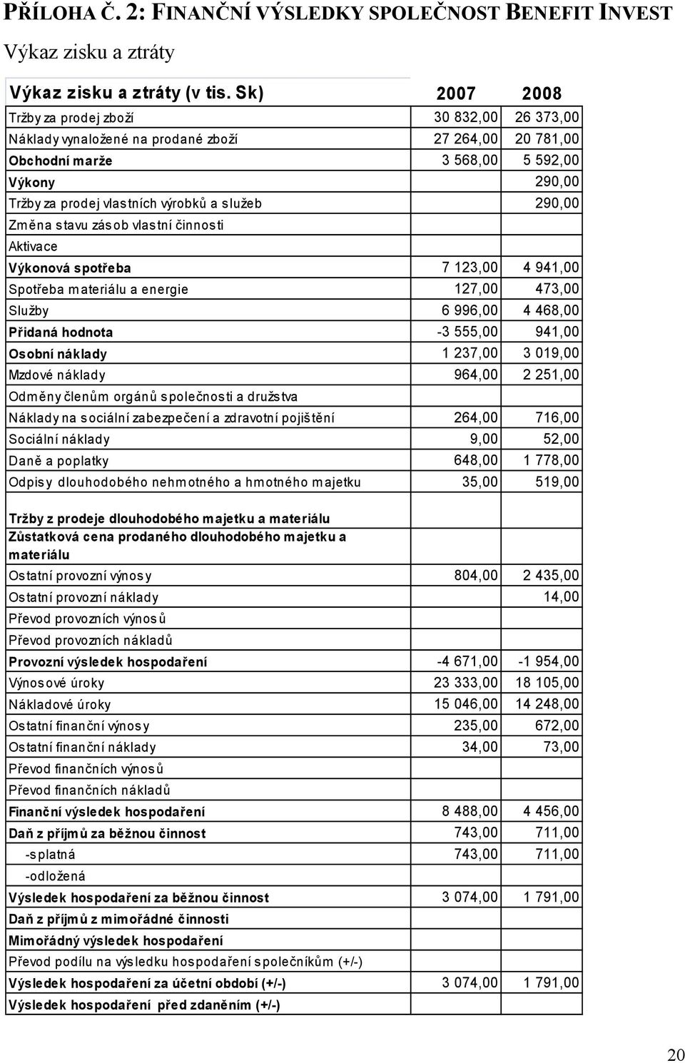 služeb 290,00 Zm ěna stavu zásob vlastní činnosti Aktivace Výkonová spotřeba 7 123,00 4 941,00 Spotřeba materiálu a energie 127,00 473,00 Služby 6 996,00 4 468,00 Přidaná hodnota -3 555,00 941,00