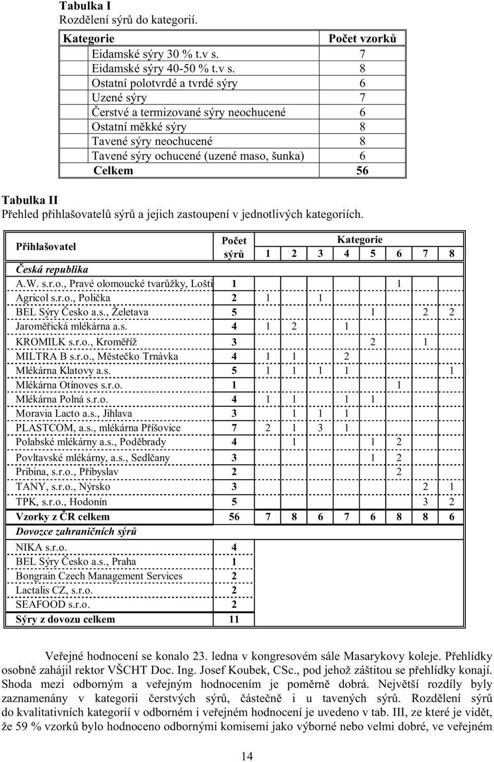 8 Ostatní polotvrdé a tvrdé sýry 6 Uzené sýry 7 erstvé a termizované sýry neochucené 6 Ostatní m kké sýry 8 Tavené sýry neochucené 8 Tavené sýry ochucené (uzené maso, šunka) 6 Celkem 56 Tabulka II P