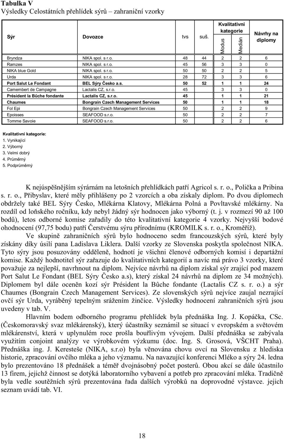 r.o. 45 1 1 21 Chaumes Bongrain Czech Management Services 50 1 1 18 Fol Epi Bongrain Czech Management Services 50 2 2 9 Epoisses SEAFOOD s.r.o. 50 2 2 7 Tomme Savoie SEAFOOD s.r.o. 50 2 2 6 Modus Medián Návrhy na diplomy Kvalitativní kategorie: 1.
