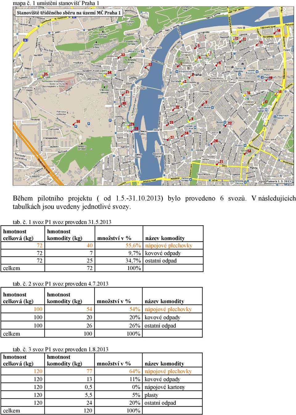 2013 72 40 55,6% nápojové plechovky 72 7 9,7% kovové odpady 72 25 34,7% ostatní odpad celkem 72 100% tab. č. 2 svoz P1 svoz proveden 4.7.2013 100 54 54% nápojové plechovky 100 20 20% kovové odpady 100 26 26% ostatní odpad celkem 100 100% tab.