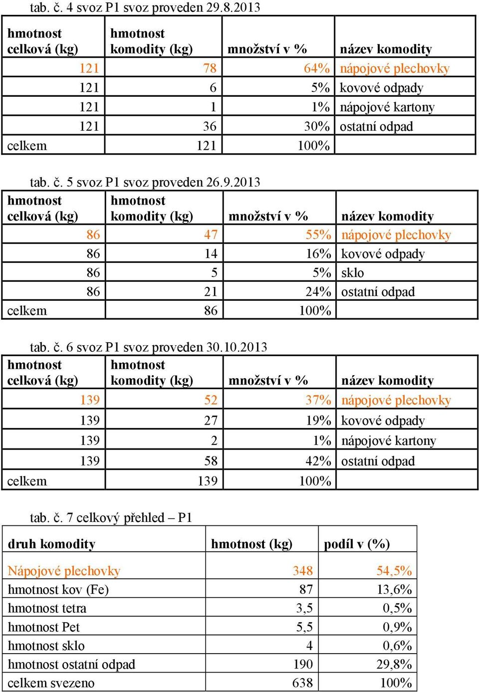 6 svoz P1 svoz proveden 30.10.2013 139 52 37% nápojové plechovky 139 27 19% kovové odpady 139 2 1% nápojové kartony 139 58 42% ostatní odpad celkem 139 100% tab. č.