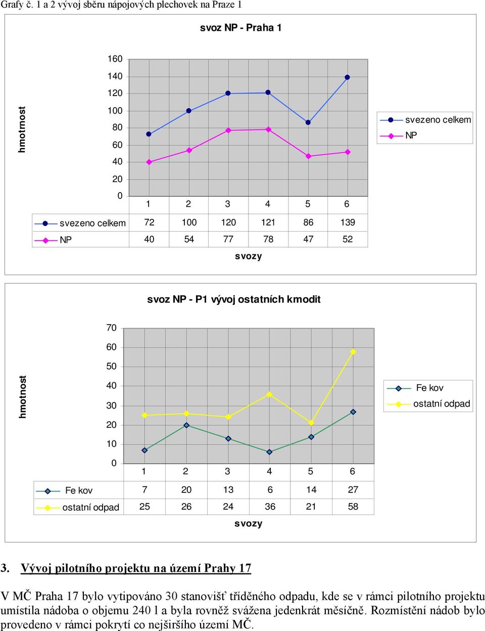 120 121 86 139 NP 40 54 77 78 47 52 svozy svoz NP - P1 vývoj ostatních kmodit 70 60 50 40 30 20 10 Fe kov ostatní odpad 0 1 2 3 4 5 6 Fe kov 7 20 13 6 14 27