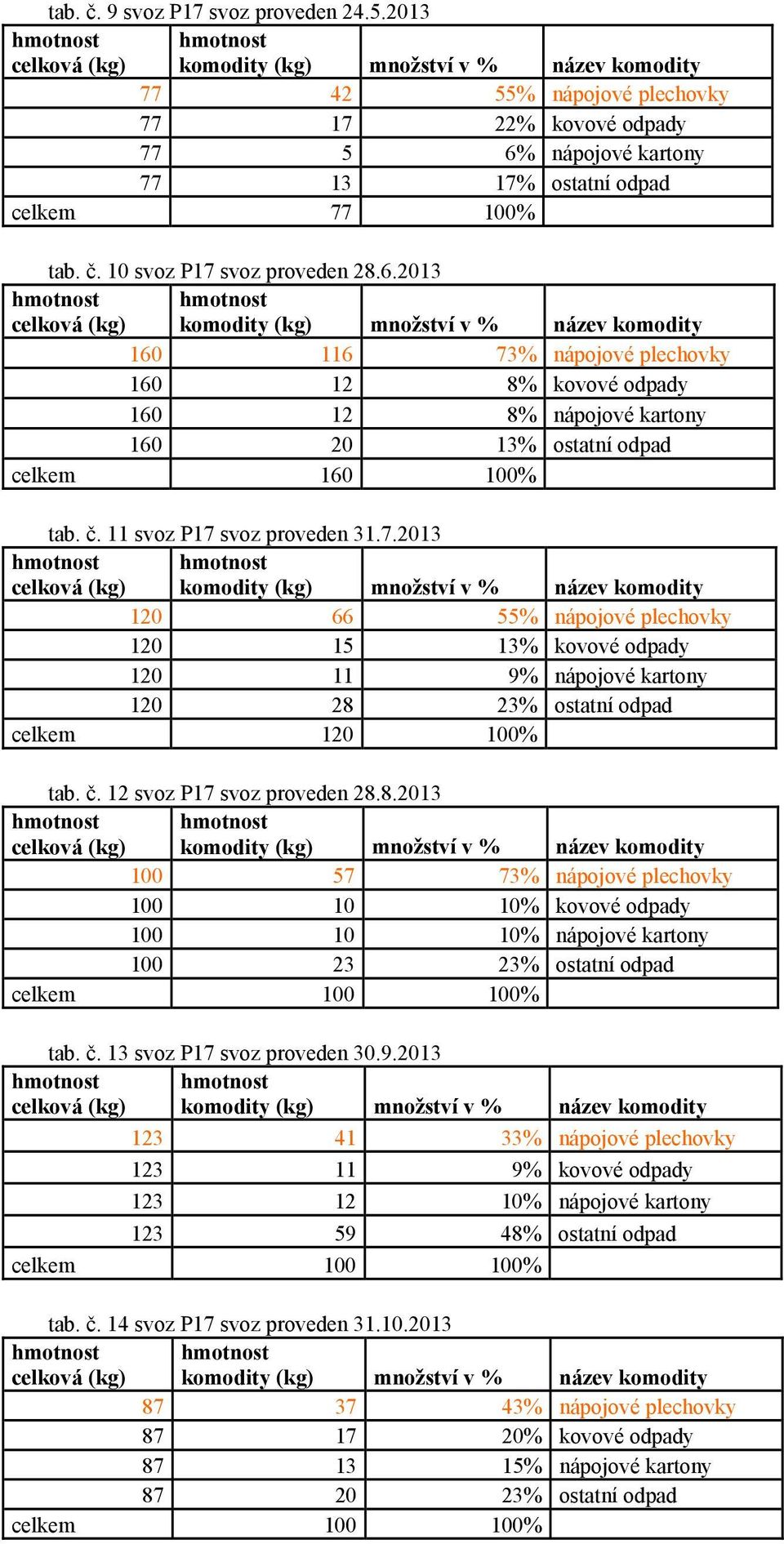 2013 160 116 73% nápojové plechovky 160 12 8% kovové odpady 160 12 8% nápojové kartony 160 20 13% ostatní odpad celkem 160 100% tab. č. 11 svoz P17 svoz proveden 31.7.2013 120 66 55% nápojové plechovky 120 15 13% kovové odpady 120 11 9% nápojové kartony 120 28 23% ostatní odpad celkem 120 100% tab.