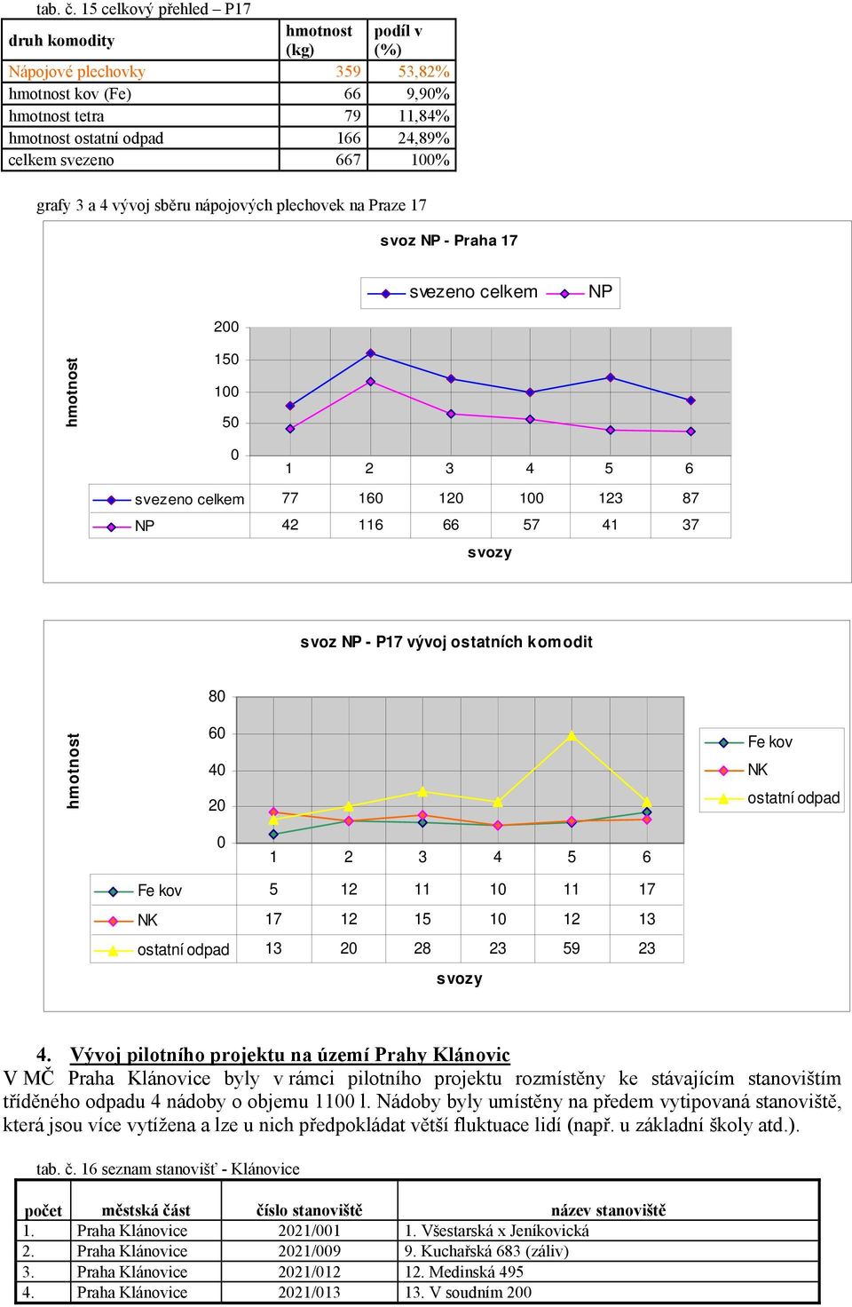 nápojových plechovek na Praze 17 svoz NP - Praha 17 svezeno celkem NP 200 150 100 50 0 1 2 3 4 5 6 svezeno celkem 77 160 120 100 123 87 NP 42 116 66 57 41 37 svozy svoz NP - P17 vývoj ostatních