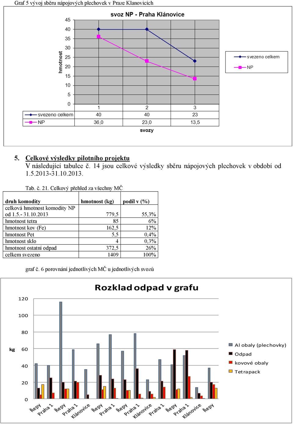 Celkový přehled za všechny MČ druh komodity (kg) podíl v (%) celková komodity NP od 1.5.- 31.10.