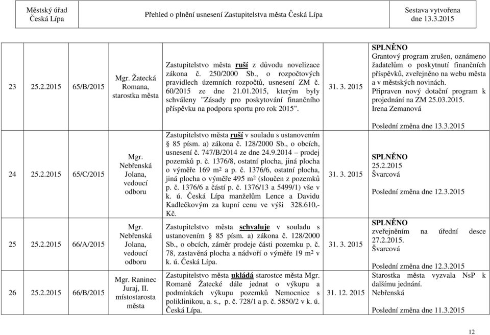 Grantový program zrušen, oznámeno žadatelům o poskytnutí finančních příspěvků, zveřejněno na webu města a v městských novinách. Připraven nový dotační program k projednání na ZM 25.03.2015.