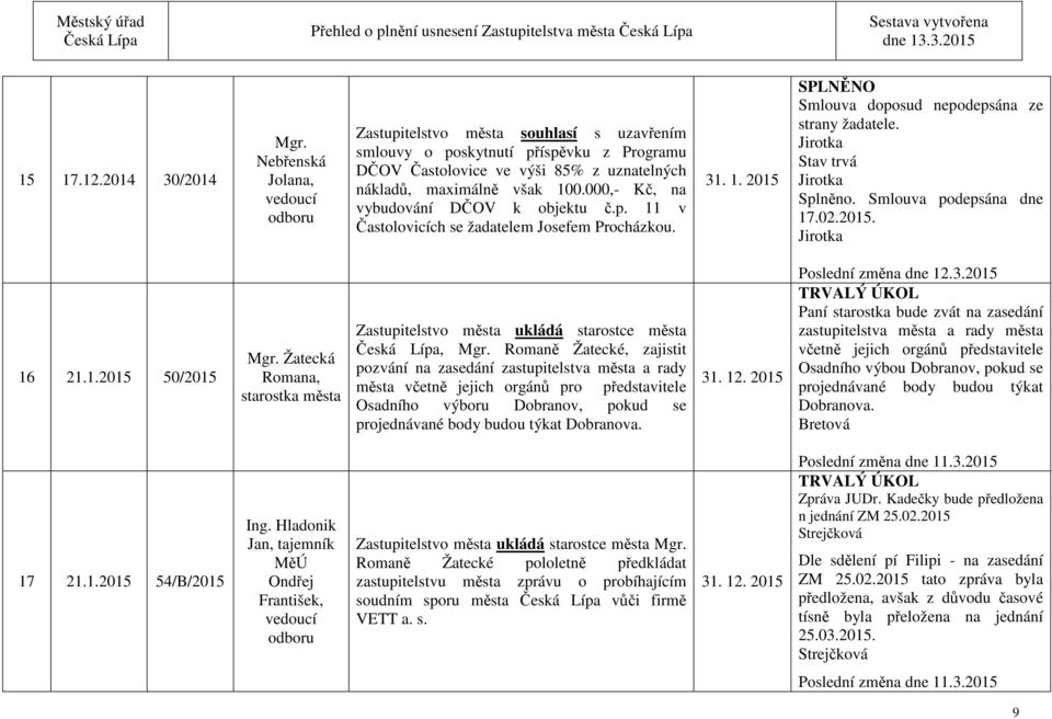 000,- Kč, na vybudování DČOV k objektu č.p. 11 v Častolovicích se žadatelem Josefem Procházkou. 31. 1. 2015 Smlouva doposud nepodepsána ze strany žadatele. Stav trvá Splněno. Smlouva podepsána dne 17.