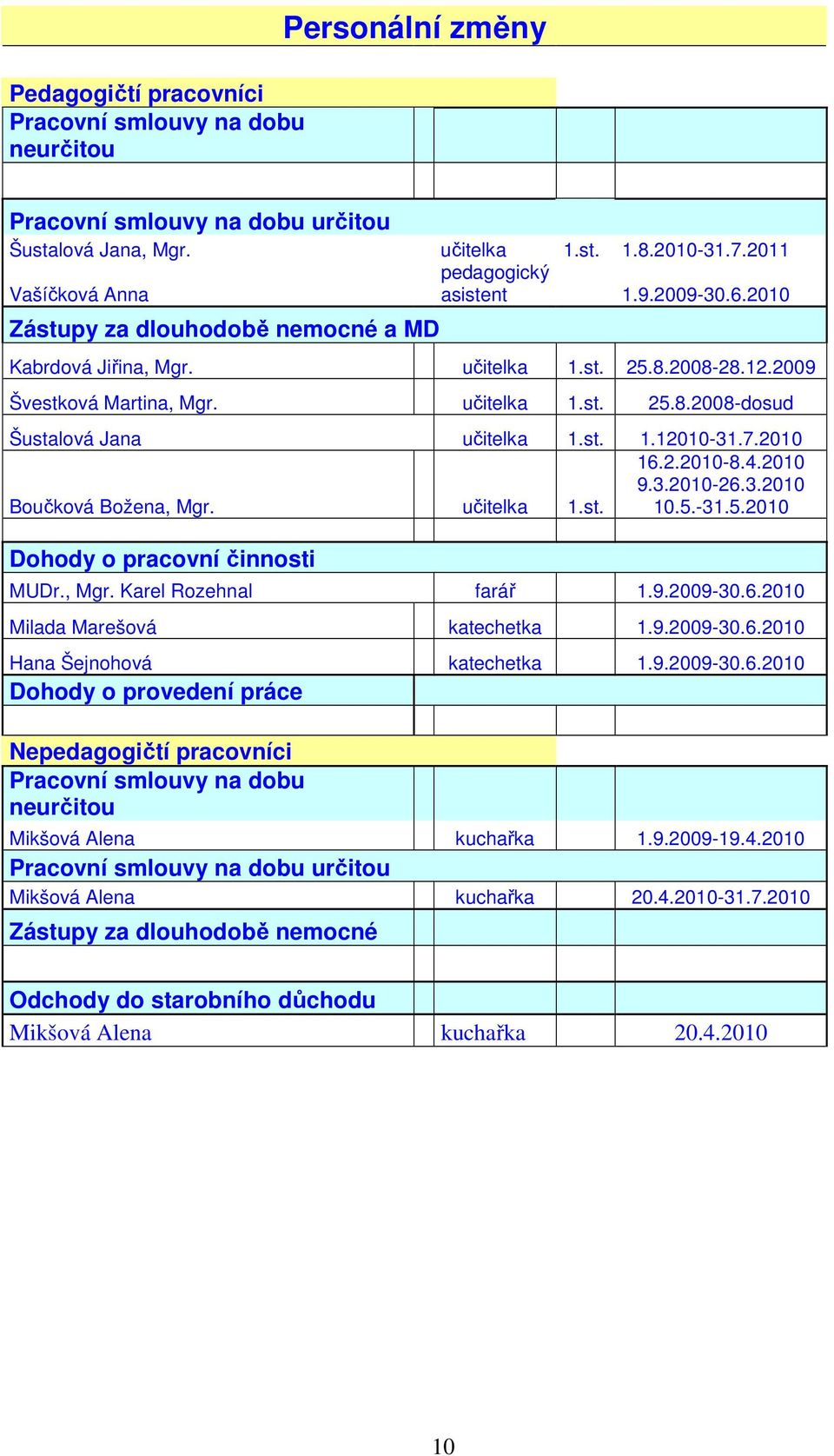 st. 1.12010-31.7.2010 Boučková Božena, Mgr. učitelka 1.st. 16.2.2010-8.4.2010 9.3.2010-26.3.2010 10.5.-31.5.2010 Dohody o pracovní činnosti MUDr., Mgr. Karel Rozehnal farář 1.9.2009-30.6.2010 Milada Marešová katechetka 1.