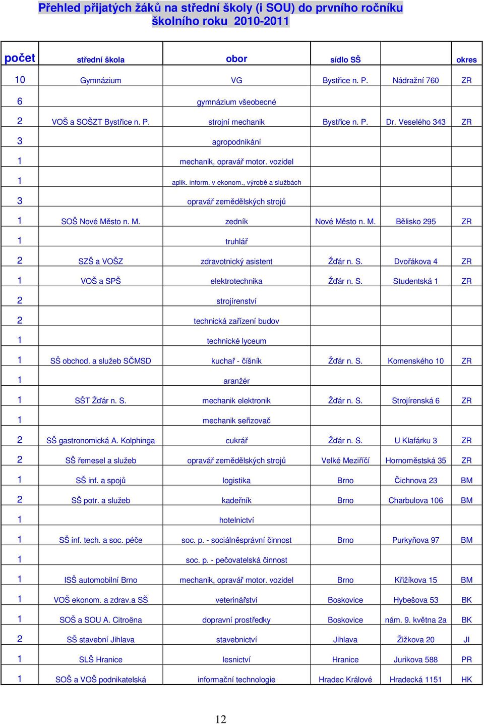 , výrobě a službách 3 opravář zemědělských strojů 1 SOŠ Nové Město n. M. zedník Nové Město n. M. Bělisko 295 ZR 1 truhlář 2 SZŠ a VOŠZ zdravotnický asistent Žďár n. S. Dvořákova 4 ZR 1 VOŠ a SPŠ elektrotechnika Žďár n.