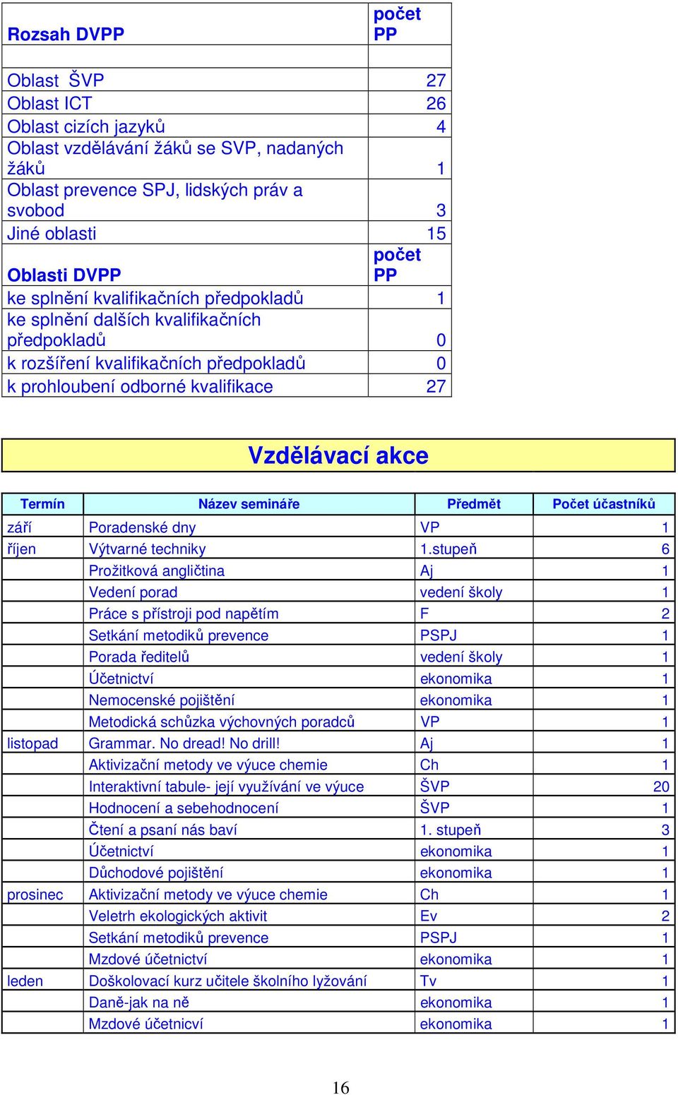 semináře Předmět Počet účastníků září Poradenské dny VP 1 říjen Výtvarné techniky 1.