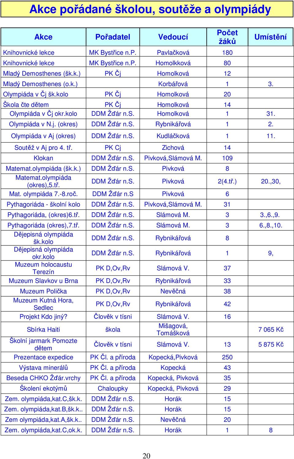 Olympiáda v Aj (okres) DDM Žďár n.s. Kudláčková 1 11. Soutěž v Aj pro 4. tř. PK Cj Zichová 14 Klokan DDM Žďár n.s. Pivková,Slámová M. 109 Matemat.olympiáda (šk.k.) DDM Žďár n.s. Pivková 8 Matemat.