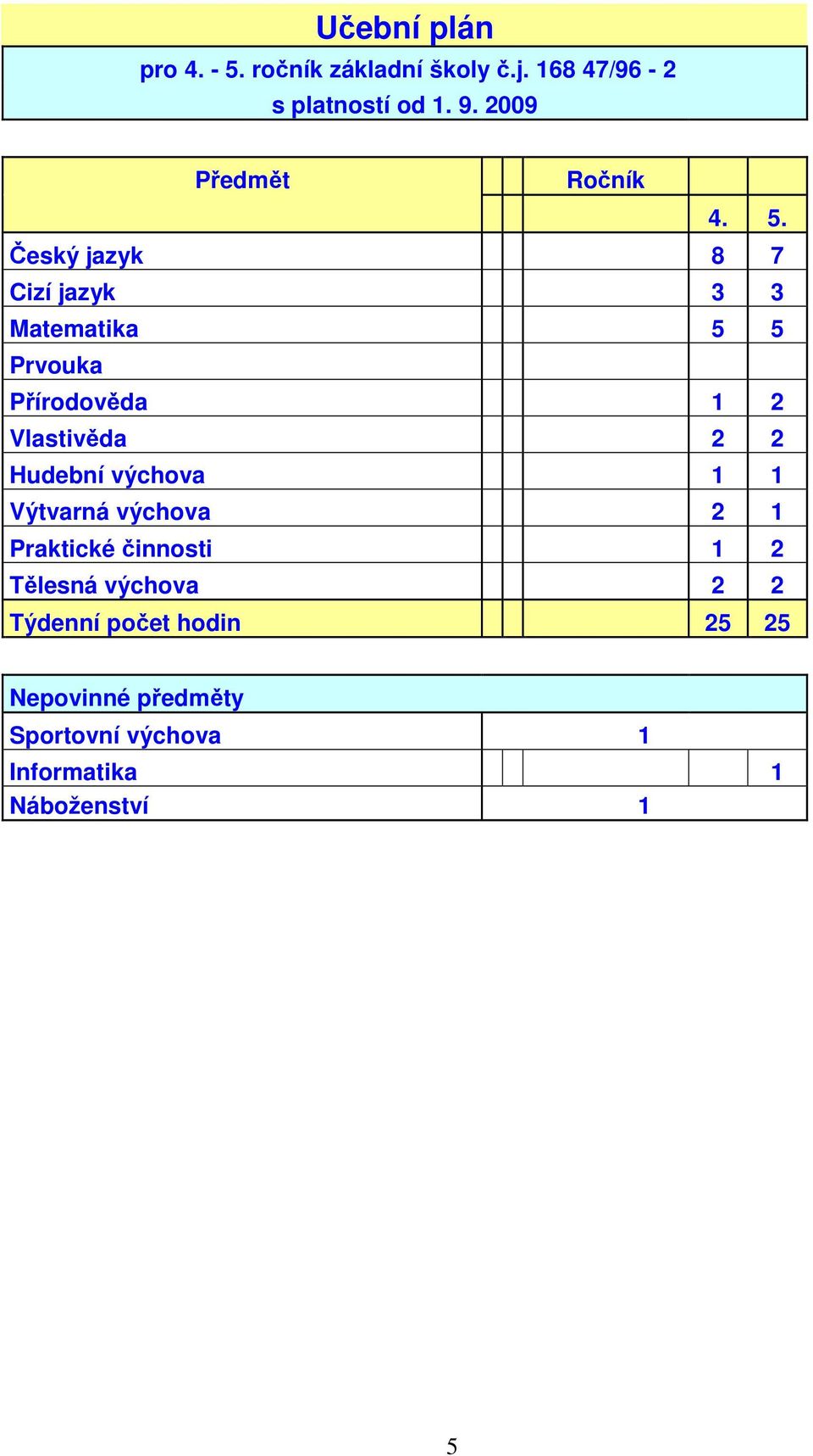 Český jazyk 8 7 Cizí jazyk 3 3 Matematika 5 5 Prvouka Přírodověda 1 2 Vlastivěda 2 2 Hudební