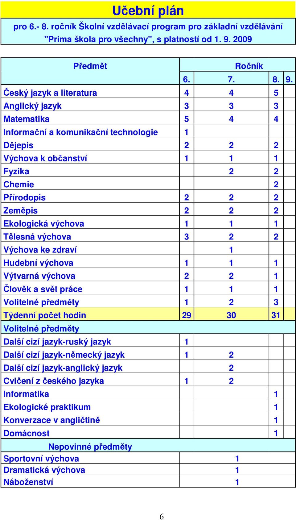 Český jazyk a literatura 4 4 5 Anglický jazyk 3 3 3 Matematika 5 4 4 Informační a komunikační technologie 1 Dějepis 2 2 2 Výchova k občanství 1 1 1 Fyzika 2 2 Chemie 2 Přírodopis 2 2 2 Zeměpis 2 2 2