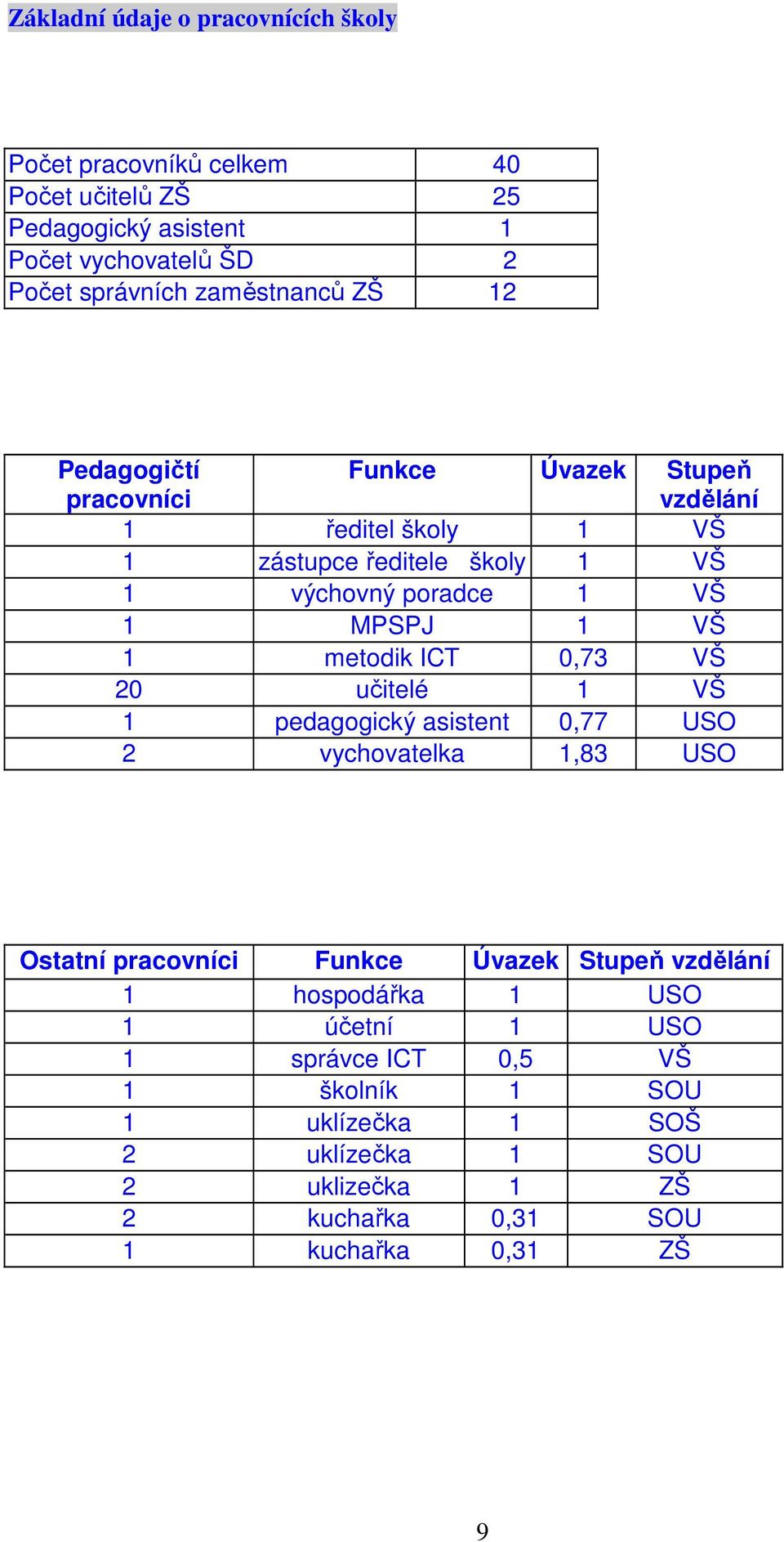 MPSPJ 1 VŠ 1 metodik ICT 0,73 VŠ 20 učitelé 1 VŠ 1 pedagogický asistent 0,77 USO 2 vychovatelka 1,83 USO Ostatní pracovníci Funkce Úvazek Stupeň