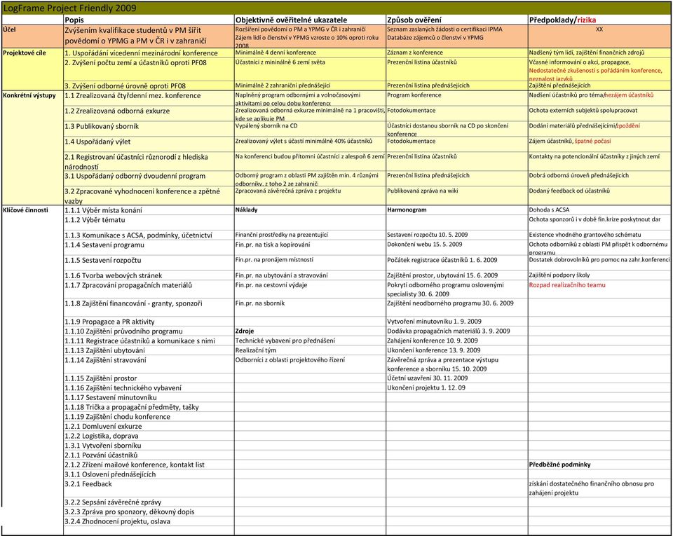 Uspořádání vícedenní mezinárodní konference Minimálně 4 denní konference Záznam z konference Nadšený tým lidí, zajištění finančních zdrojů 2.