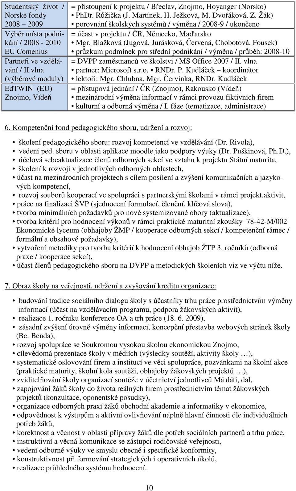 Žák) porovnání školských systémů / výměna / 2008-9 / ukončeno = účast v projektu / ČR, Německo, Maďarsko Mgr.