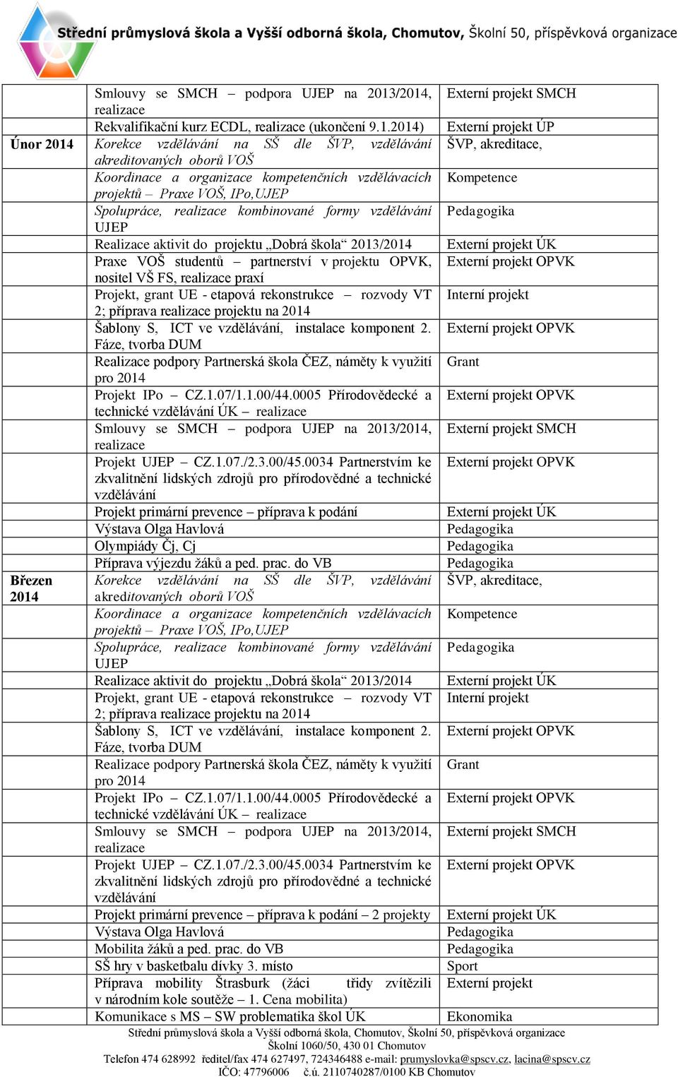 oborů VOŠ Koordinace a organizace kompetenčních vzdělávacích Kompetence projektů Praxe VOŠ, IPo,UJEP Spolupráce, realizace kombinované formy vzdělávání Pedagogika UJEP Realizace aktivit do projektu